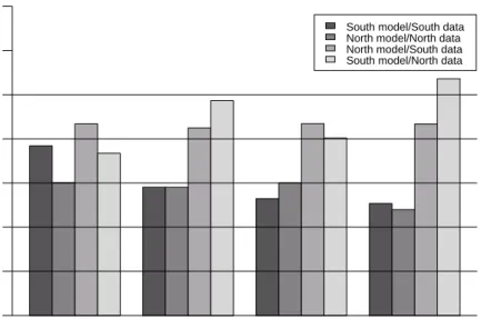 Fig. 2 Comparison of model prediction root mean square errors for four models divided north/south, Boston house price data.