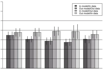 Fig. 3 Comparison of model prediction root mean square errors means and standard devia- devia-tions for 100 random samples of 250 in-sample tracts and 256 out-of-sample tracts, for five models, Boston house price data.