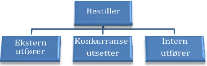 Figur 3.2 Bestillers ulike valg av utfører 