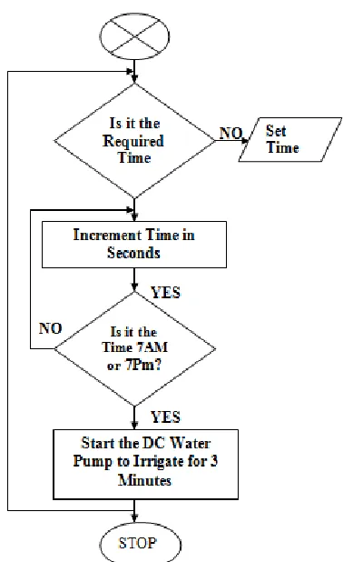 Fig. 9: Complete Flow Chart of the Solar Powered Automatic Sprinkler  Irrigation System 