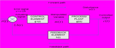 Fig. 1: Generalize Block Diagram of a Control System 