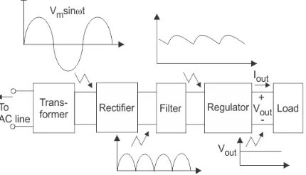 Fig. 10: The block diagram of the linear power supply  