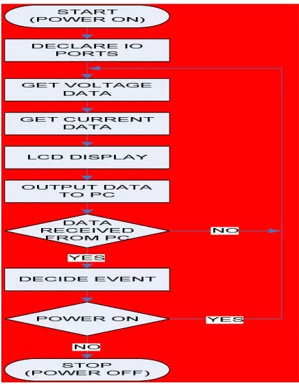 Fig. 12: Flow chart of the microcontroller program algorithm 