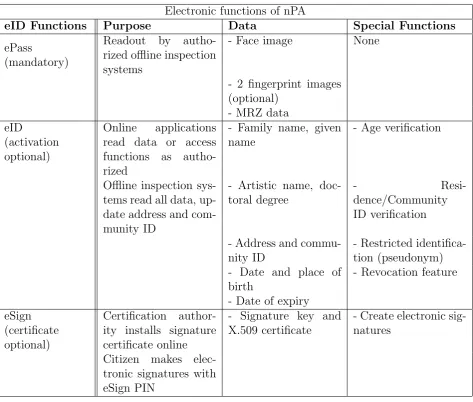Table 2.1: Overview of electronic functions of nPA