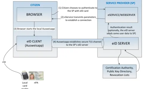 Figure 2.2: Online authentication procedure with nPA