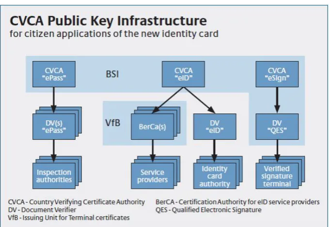 Figure 2.3: CVCA PKI for citizen applications of the eID card [1]