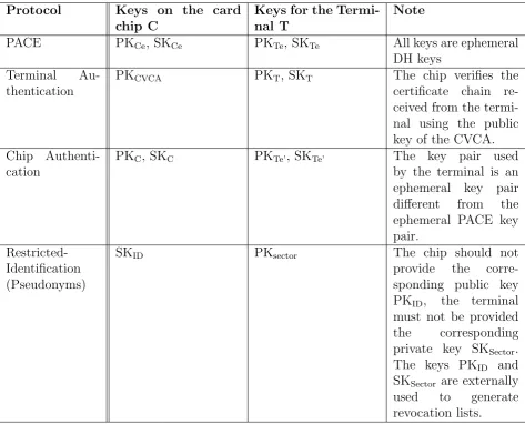 Table 2.2Control (EAC) protocols that take place in the nPA eID authentication process.In this table, we have redeﬁned the notations of the keys mentioned in the BSITR-03110 [ enlists all the sets of keys used during PACE and Extended Access2] and we use these keys’ notations in the Section 2.4 while describingeach of the EAC protocol speciﬁcations.