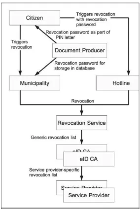 Figure 2.6: Overview of the nPA revocation process for a lost or a stolen eID card