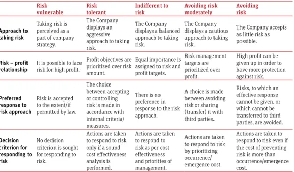 Table 1. Risk Appetite Scale  Risk 