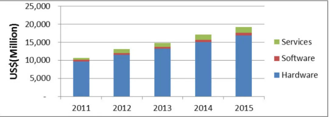 Figure 1.1: Trend for IT budget al.locations  Source: International Data Corporation (2012) 