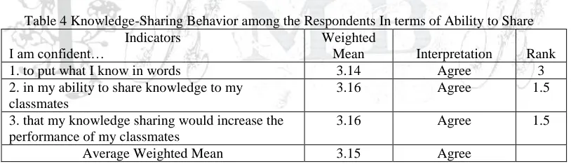 Table 4 Knowledge-Sharing Behavior among the Respondents In terms of Ability to Share Indicators Weighted  