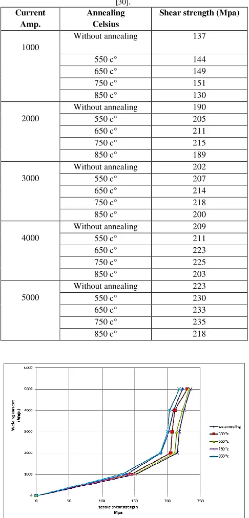 TABLE 1: EFFECT OF ANNEALING ON THE TENSILE STRENGTH   . 