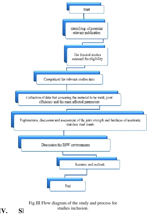 Fig.III Flow diagram of the study and process for  