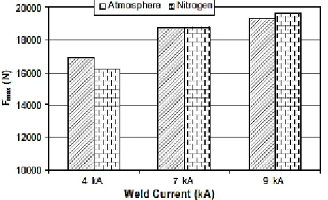 Fig. 10 Variation in the weld nugget size related with different weld current [15]. 