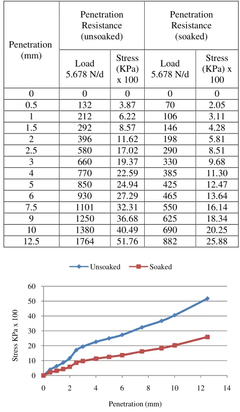 Fig.2The Result of Soil Treated with Cement 5% 