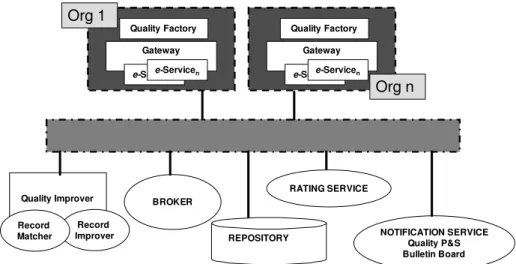 Fig. 2. An architecture for data quality diffusion and improvement