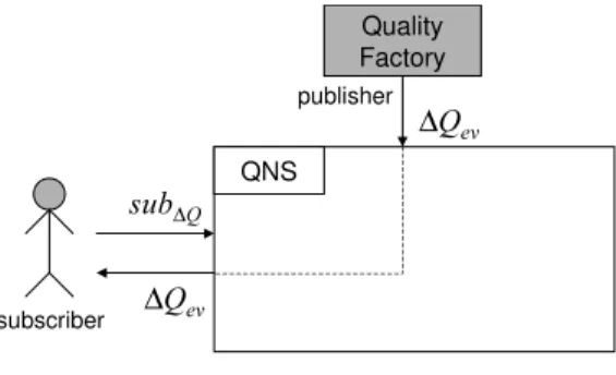 Fig. 3. Quality Notification Service