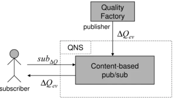 Fig. 4. Implementing QNS through a content-based pub/sub system