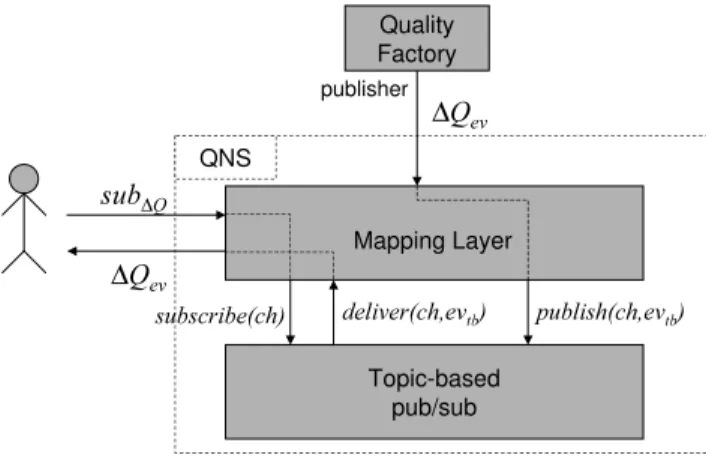 Fig. 5. Implementing QNS through a topic-based pub/sub system