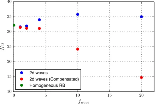 Figure 3.8: Nusselt number versus the wave frequency in two dimensions. Blue is the regular Nusselt number, red is the area compensated Nusselt number