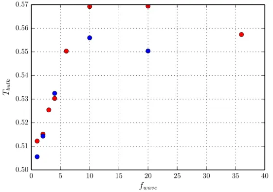 Figure 3.9: Average temperature in the bulk versus the wave frequency for the 1D wave pattern in red and the 2D pattern shown in blue