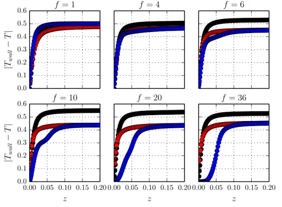 Figure 3.10: Temperature difference with the boundary versus the distance to the boundary