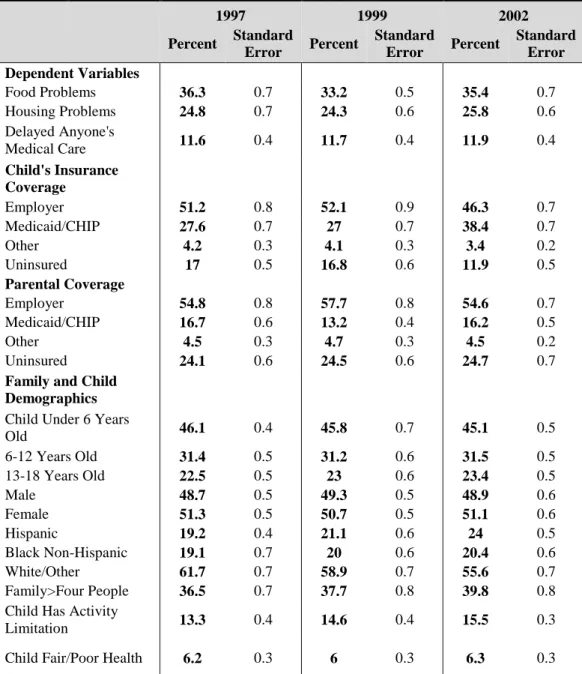 Table 1.1. Descriptive Statistics for All U.S. Born Children Below  300% FPL in NSAF by Survey Round 
