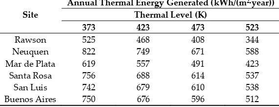 Table 5.Annual thermal energy generated by solar system using CPC technology in a temperature range from 373K to 523K