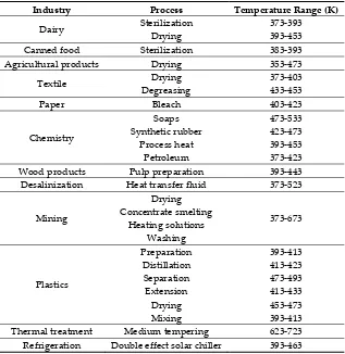 Table 1.Temperature range of potential industrial processes. 