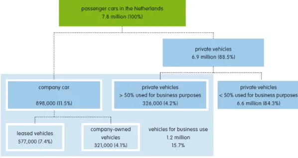 Figure 1: Private and corporate passenger car fleet distribution in the Netherlands in 2012 (VNA, 2012)4 