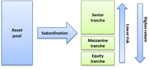 Figure 9: Asset pool subordination structure 