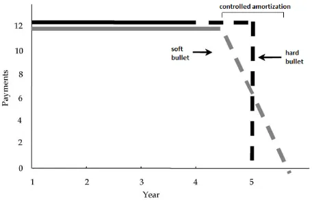 Figure 14: Pay-through or revolving structure with soft bullet (grey) and hard bullet (black) controlled amortization period (Source: Fabozzi, & Choudhry, 2004) 