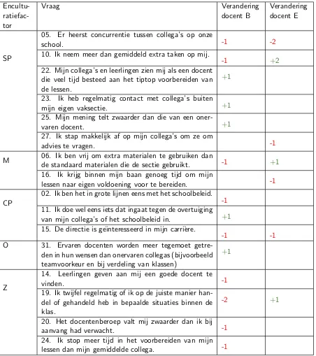 Tabel A.1: Anders beantwoorde vragen post-vragenlijst ten opzichte van pre-vragenlijst