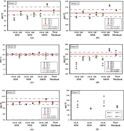 Figure 5.  SFT estimates for each method using the first 3, 4 5, or n points of a data set
