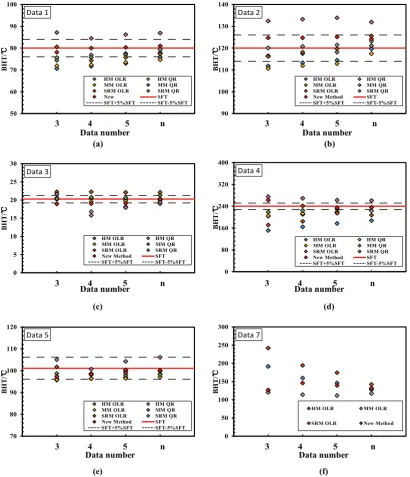 Table 5.  Deviation percentages of the SFT estimates using different methods. 