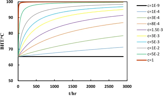 Figure 1. Relationship between BHT and shut-in time, when a=100, b=-50, and c varies from 1E-9 to 1