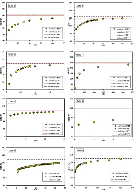 Figure 3.  Comparison between the BHT and SFT estimates obtained using data from the proposed method and data from literatures