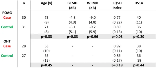 Table 1 – Mean (standard deviation) age, BEMD, WEMD, EQ5D index and DS14 for each of the four study groups