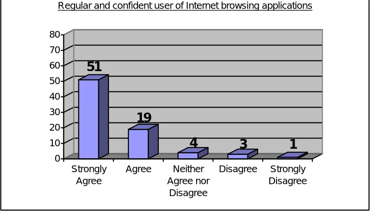 Figure 4.3 Regular and confident user of word processing applications  