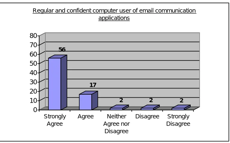 Figure 4.5 Regular and confident computer user of email 