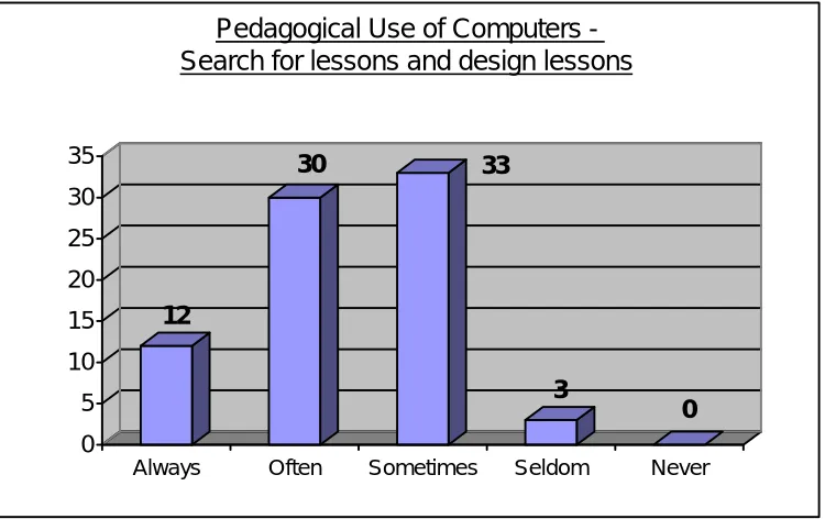 Figure 4.8 Pedagogical use of computers – research teaching methods  