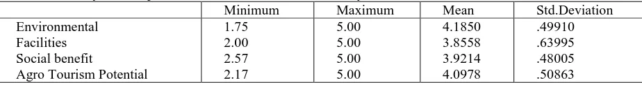 Table 2: Analysis of importance for the constructs of the study Minimum 1.75 