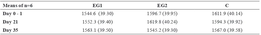 Table 3. Phagocytic activity in % ± SD