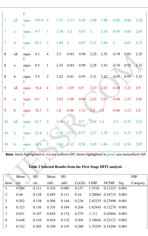 Table 2 Selected Results from the First Stage DFIT analysis 
