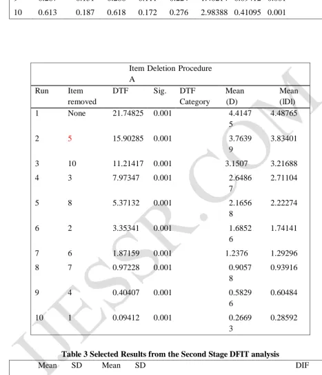 Table 3 Selected Results from the Second Stage DFIT analysis SD Mean SD     