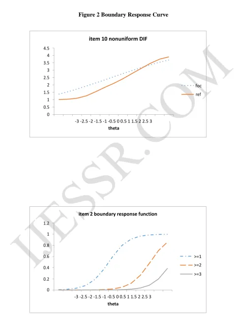 Figure 2 Boundary Response Curve  