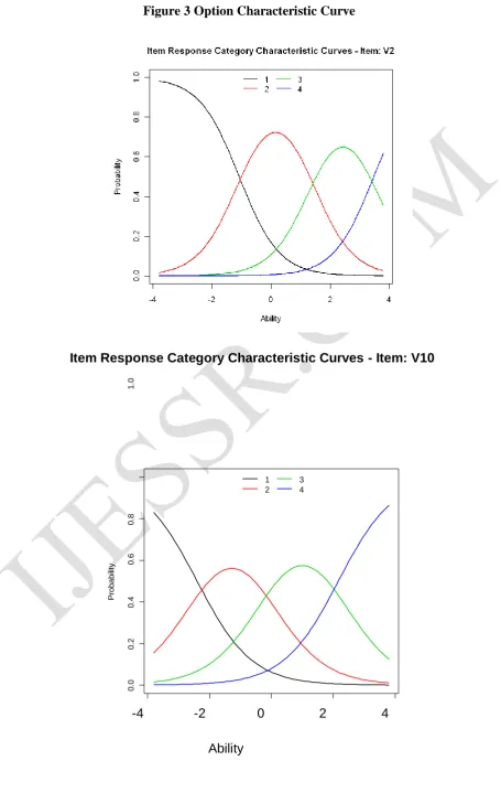 Figure 3 Option Characteristic Curve 