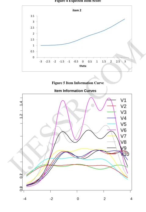 Figure 4 Expected Item Score 