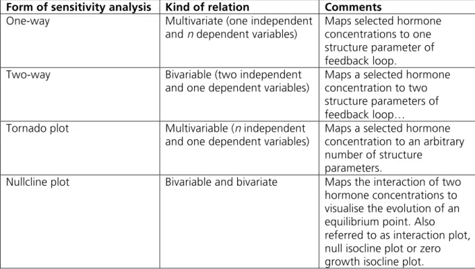 Table 1: Forms of sensitivity analysis provided by SimThyr 