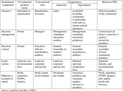 Table 1 Differences between Mexican CFE and private forest enterprise Institutional component 